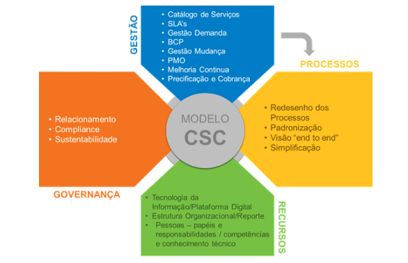 modelo csc e sua capacidade evolutiva